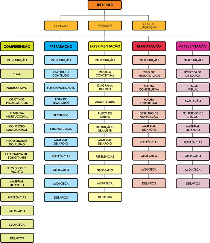 Mapa do site