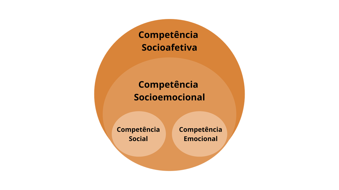 Diagrama de Competências