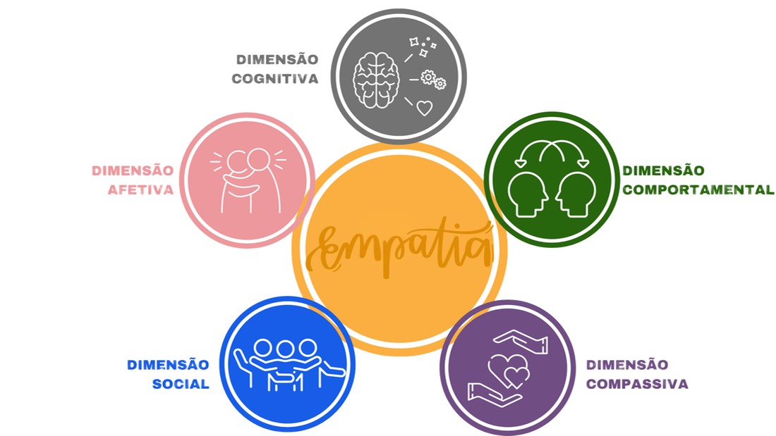 Diagrama das Dimensões da Empatia