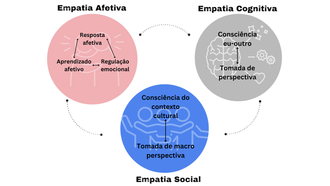 Diagrama dos Componentes da Empatia