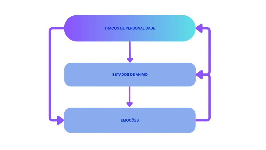 Diagrama de Fenômenos Afetivos