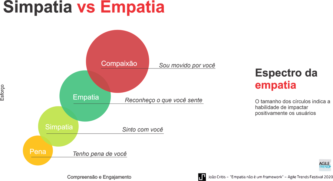 Diagrama Espectro da Empatia